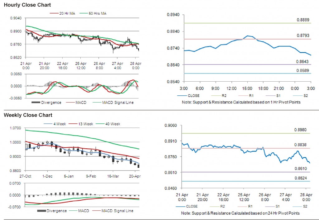 USD CHF