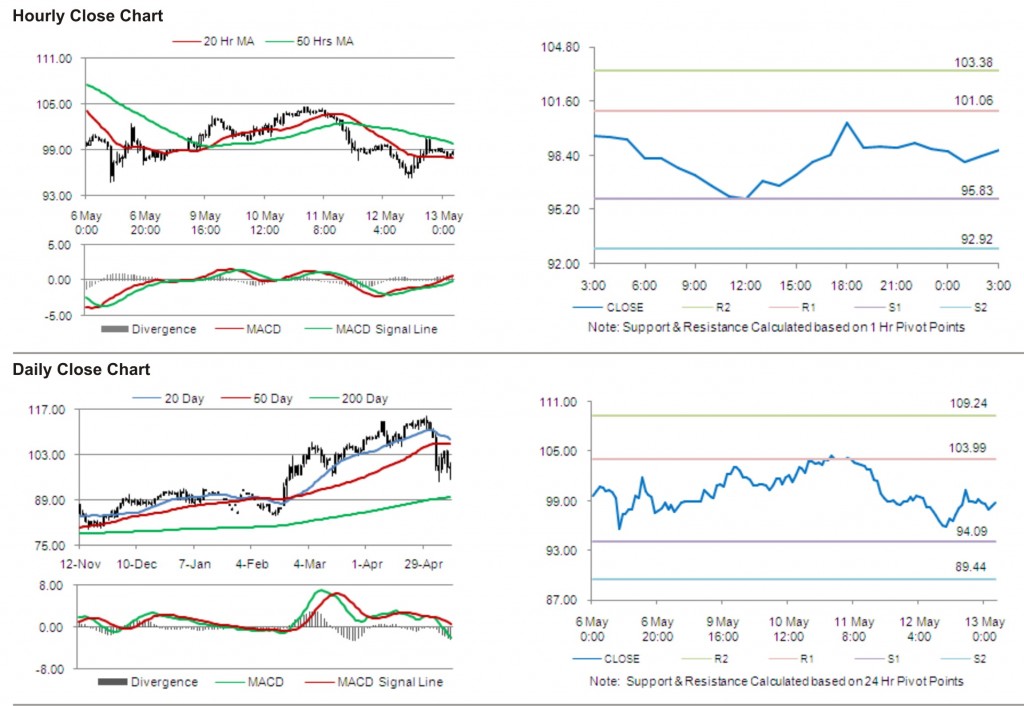 Crude Oil