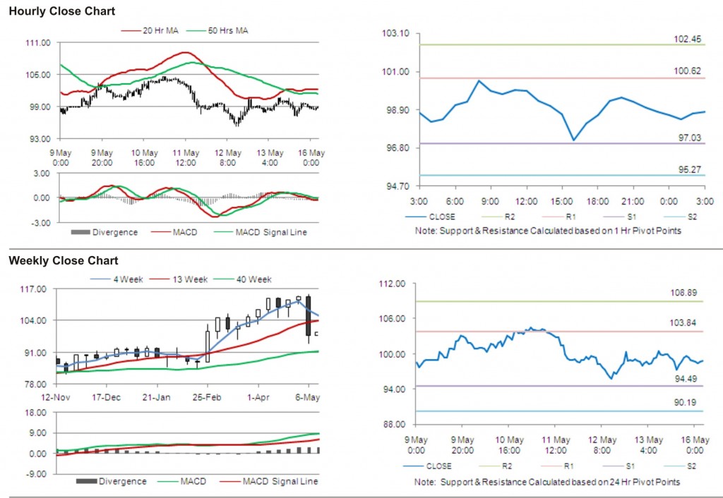 Crude Oil