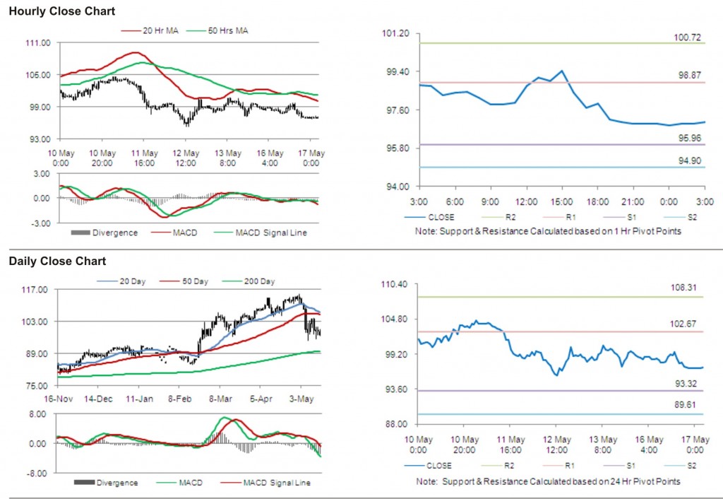 Crude Oil