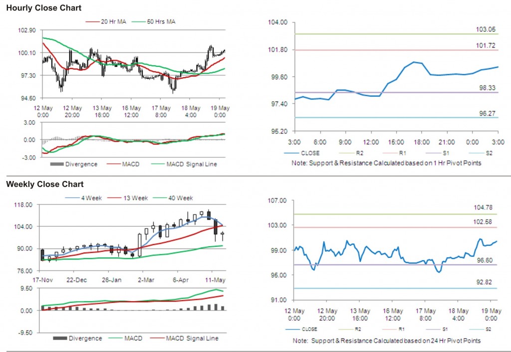 Crude Oil