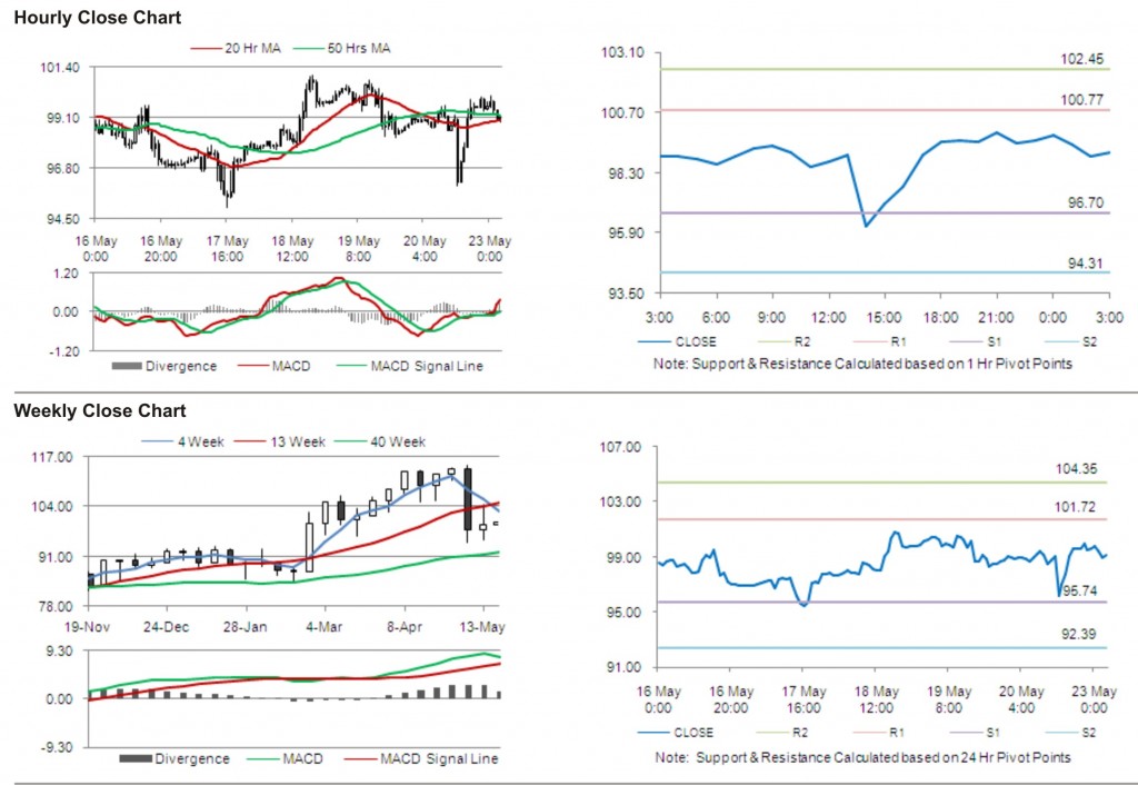 Crude Oil