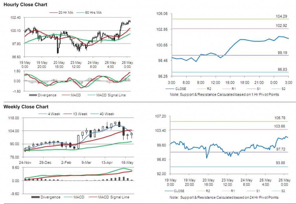 Crude Oil