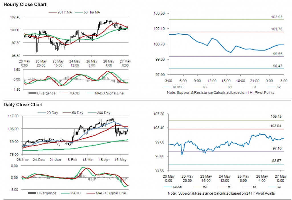 Crude Oil