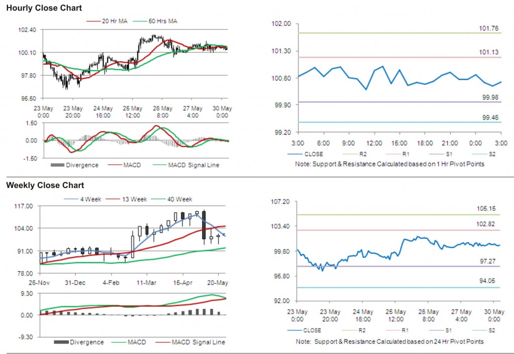 Crude Oil