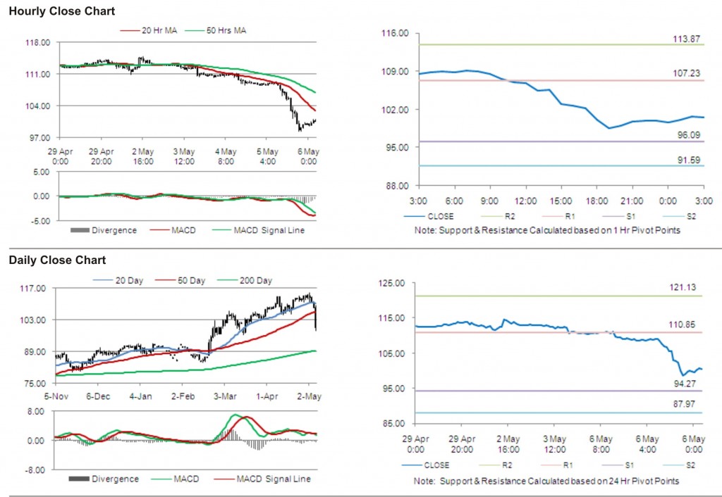 Crude Oil