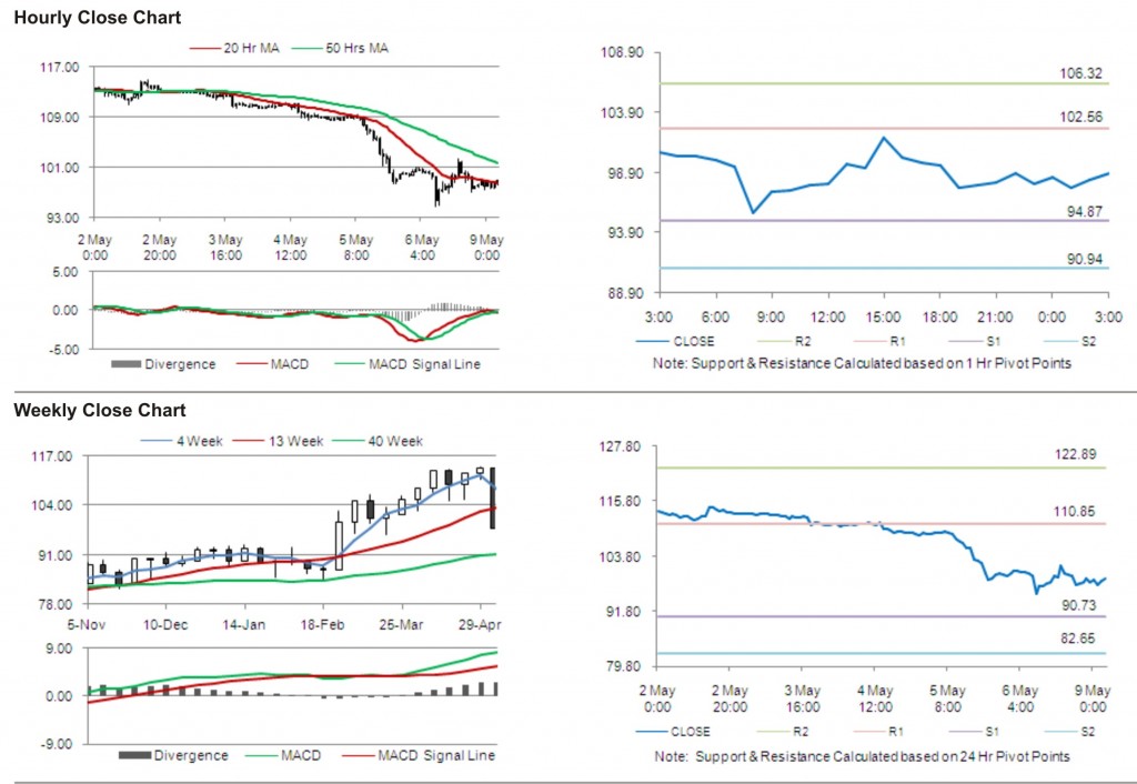 Crude Oil