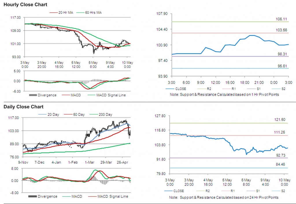 Crude Oil