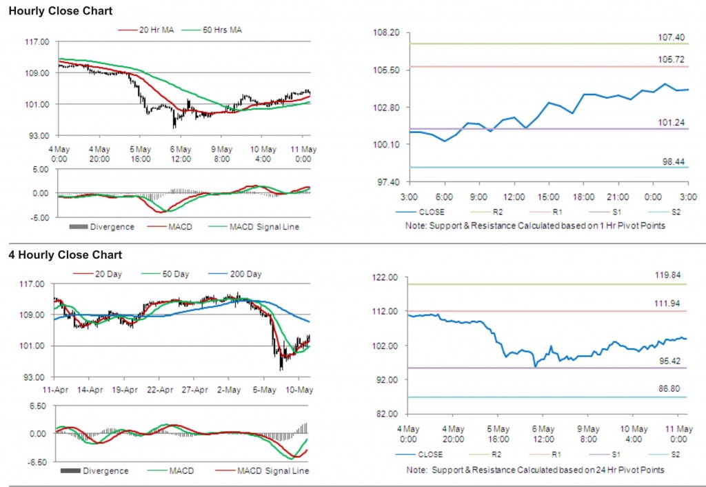 Crude Oil