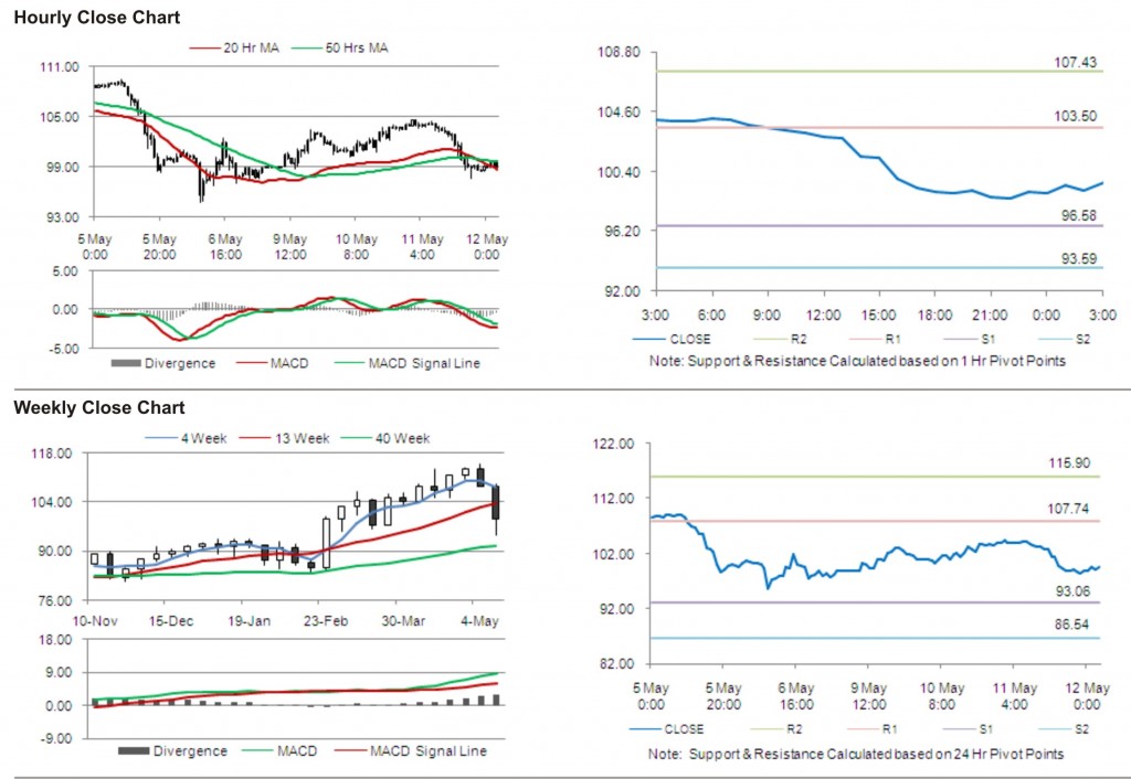 Crude Oil