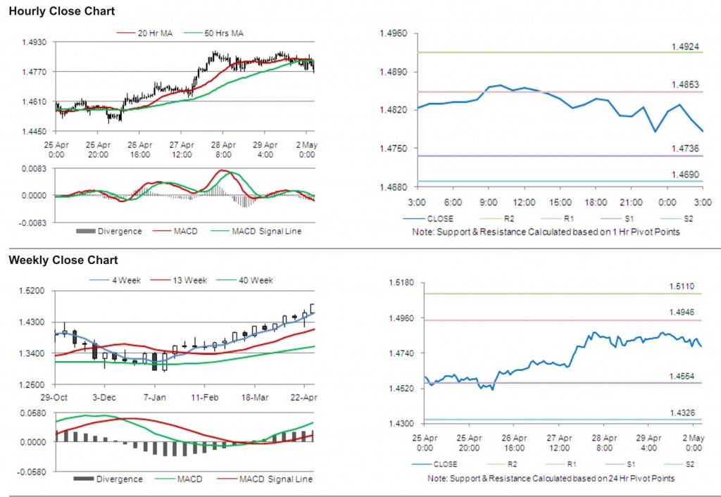 EUR USD