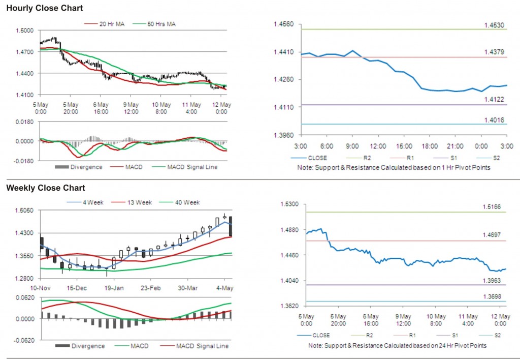 EUR USD