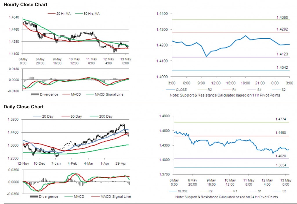 EUR USD