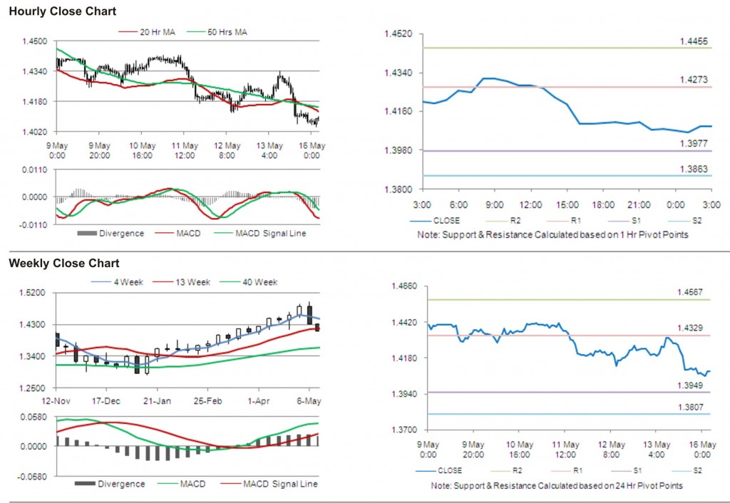 EUR USD