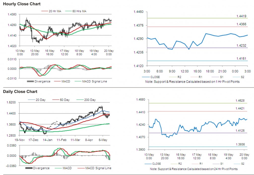 EUR USD