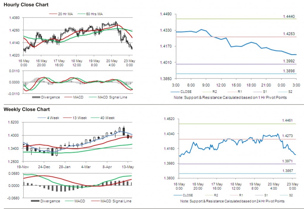 EUR USD