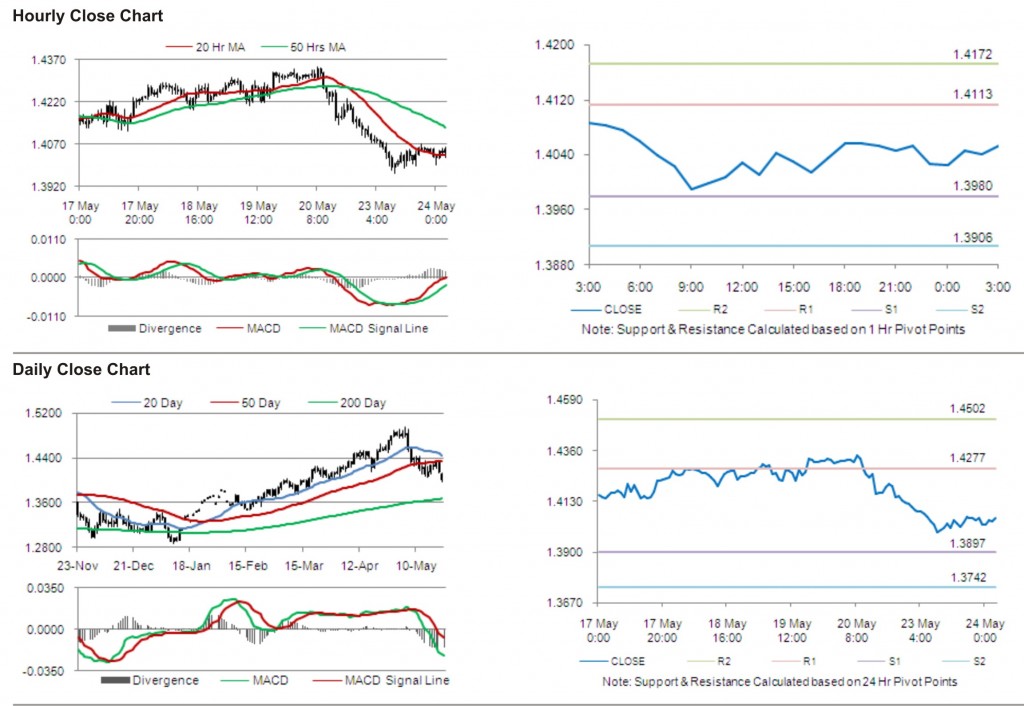 EUR USD