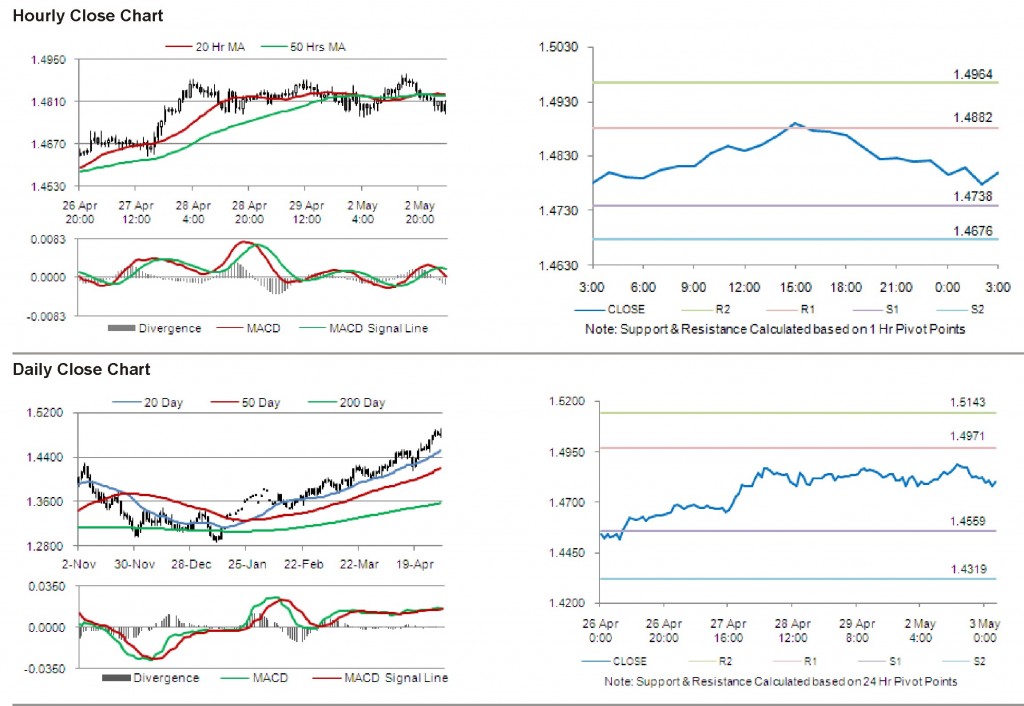 EUR USD