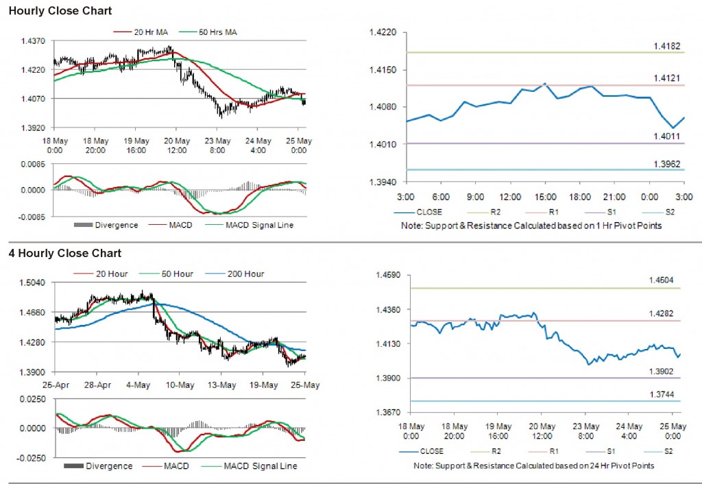 EUR USD