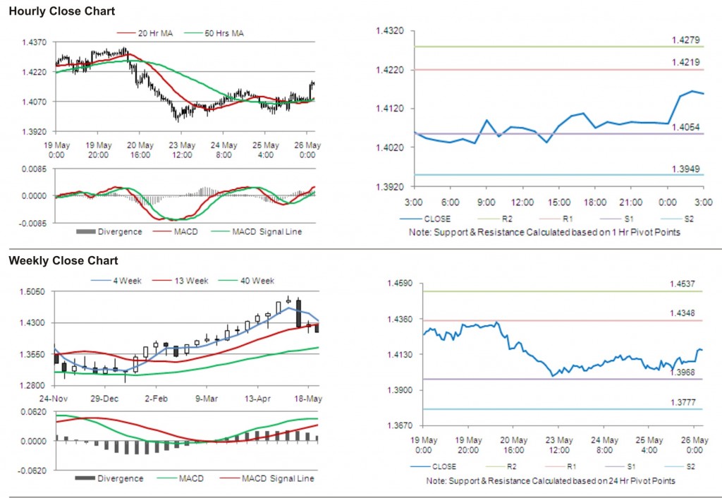 EUR USD