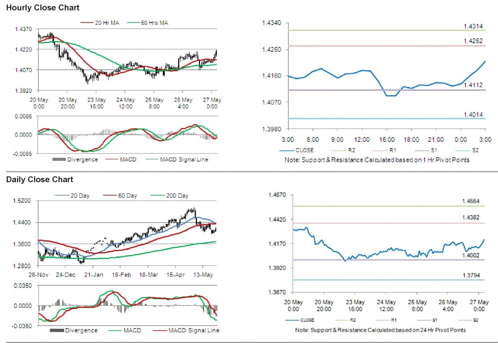 EUR USD