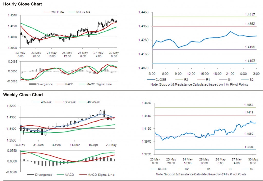 EUR USD