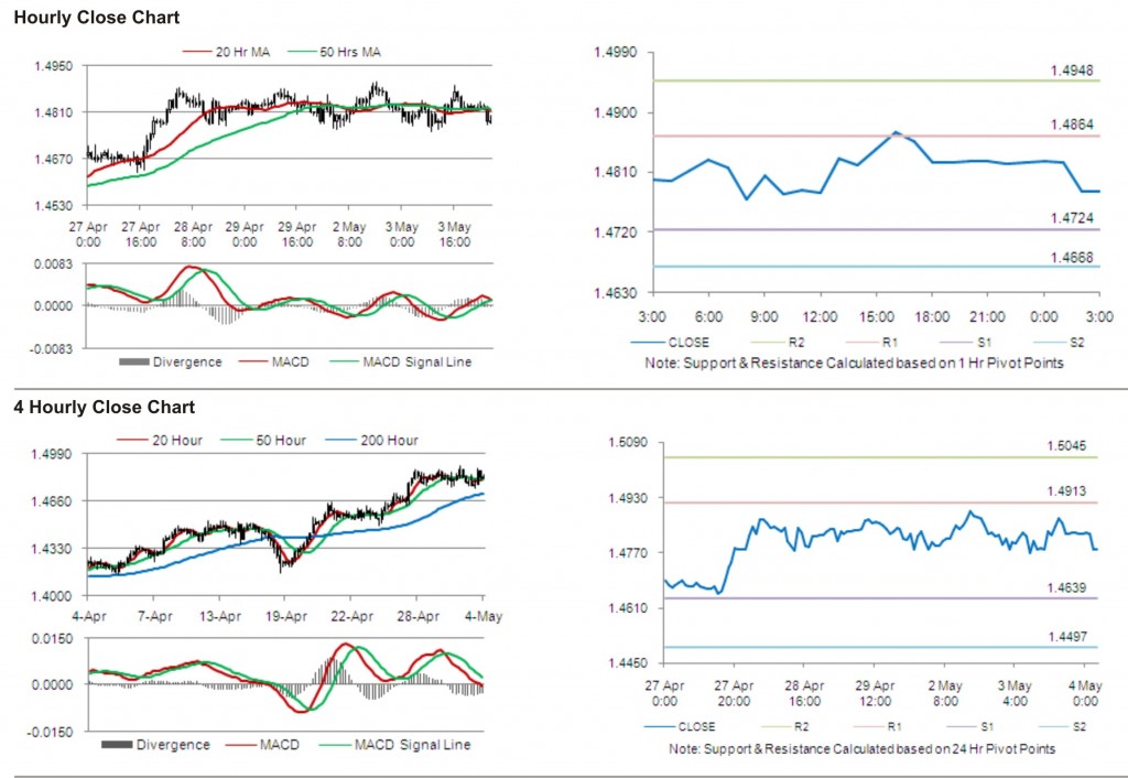 EUR USD