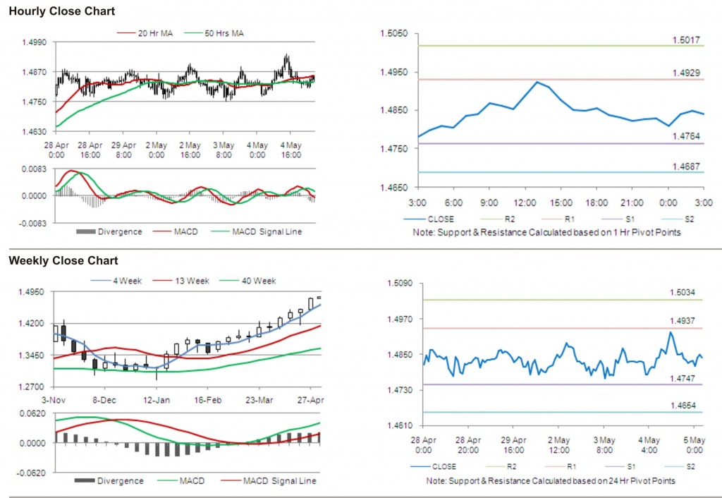 EUR USD