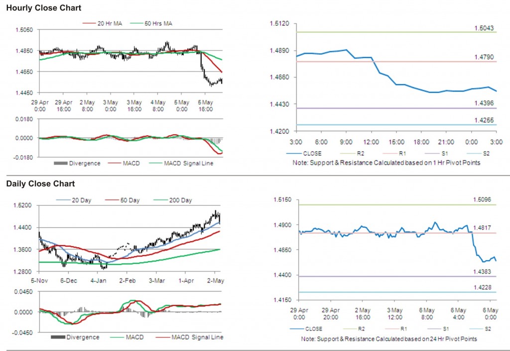 EUR USD