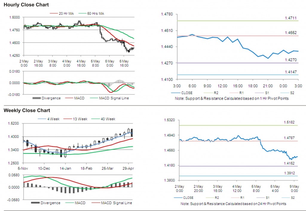 EUR USD