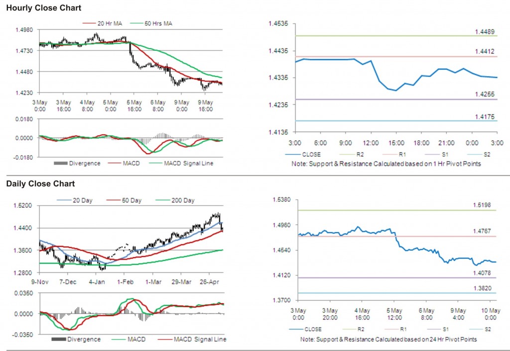 EUR USD