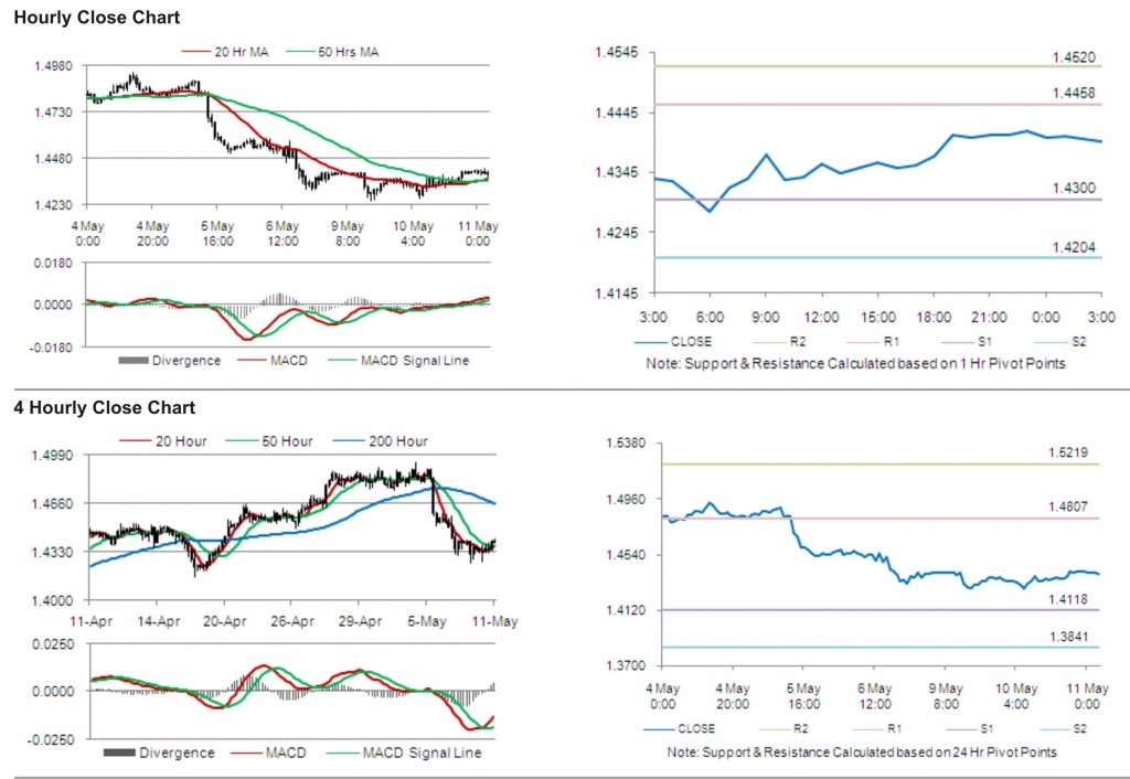 EUR USD