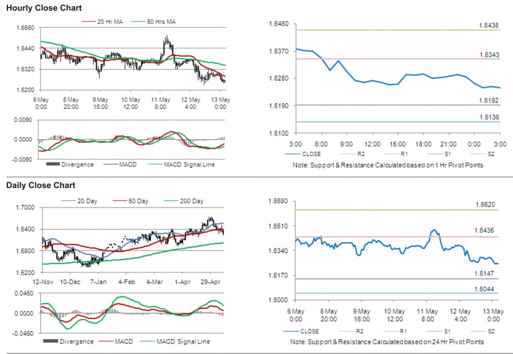 GBP USD