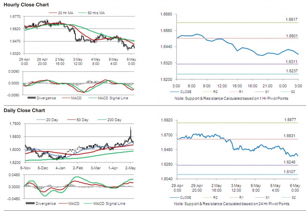 GBP USD