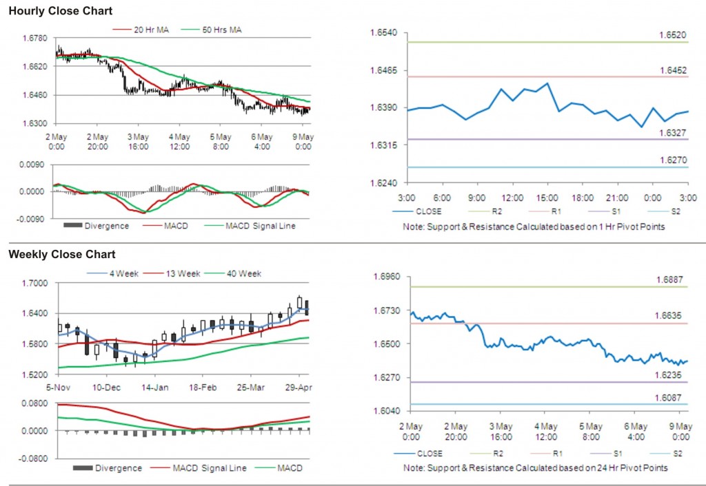 GBP USD