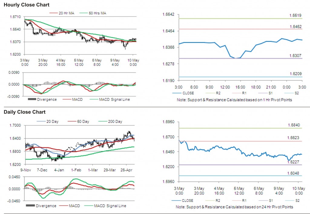 GBP USD