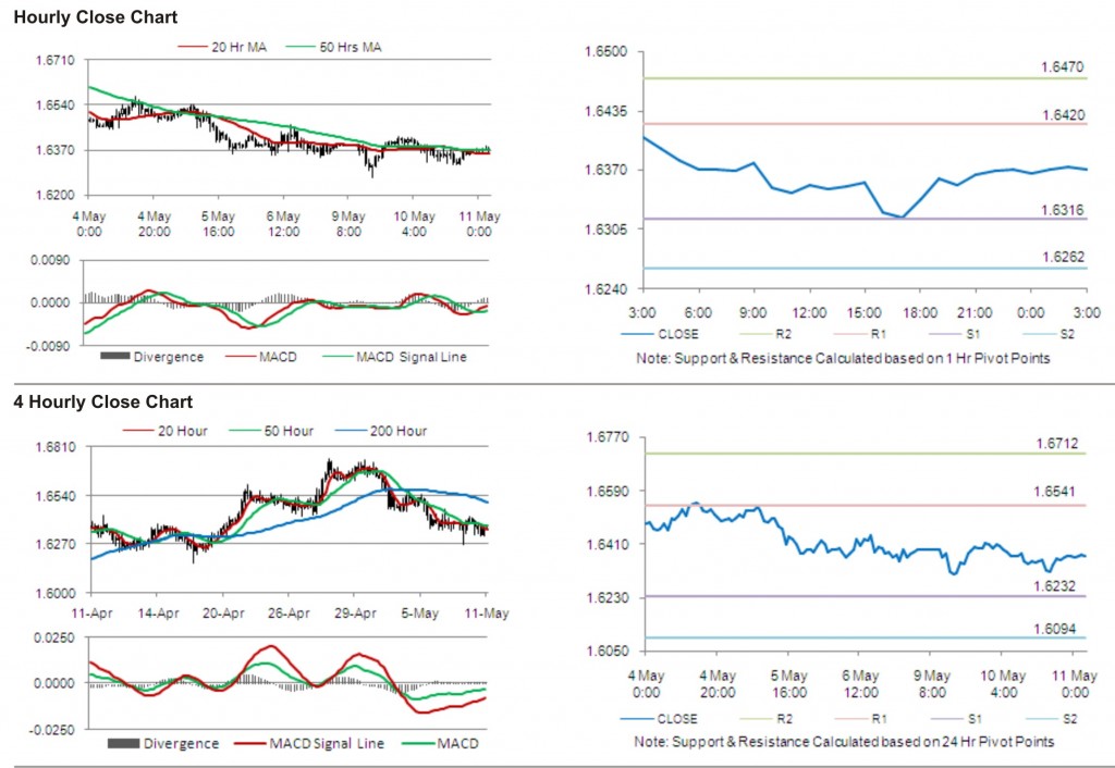 GBP USD