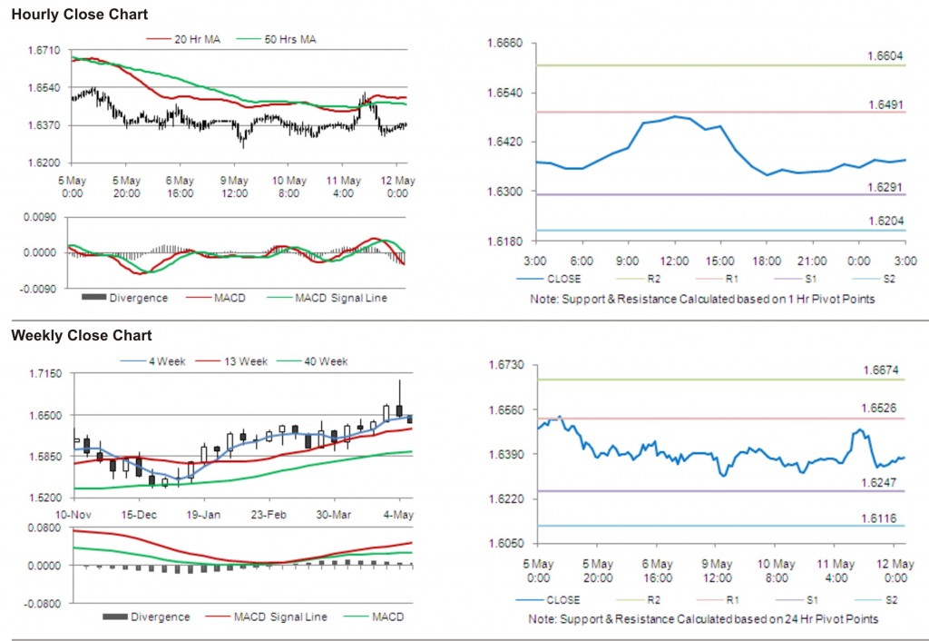 GBP USD