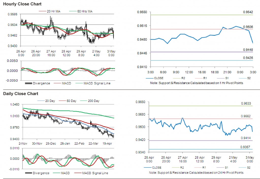 USD CAD