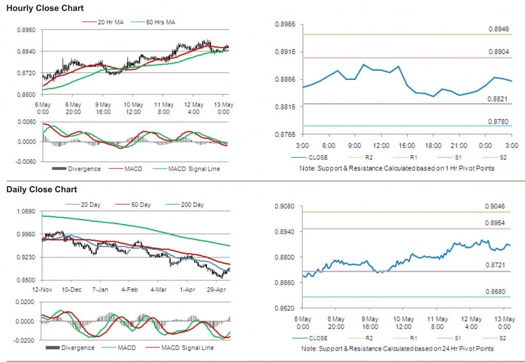 USD CHF