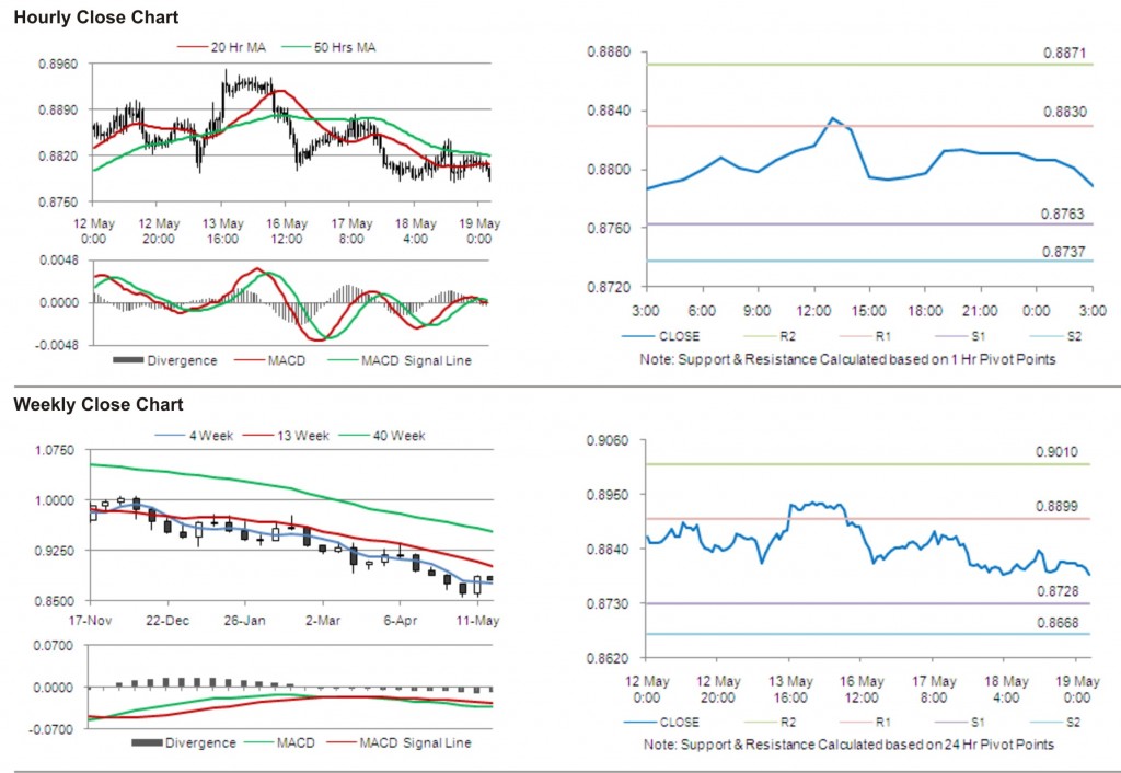 USD CHF