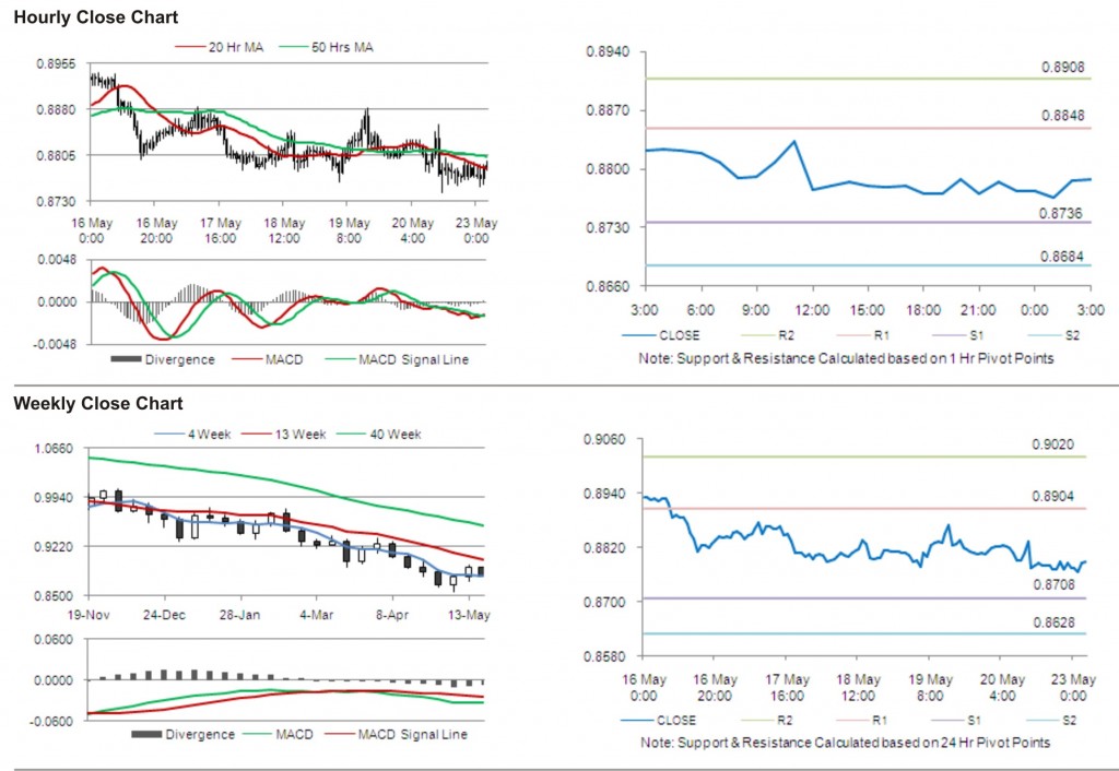 USD CHF