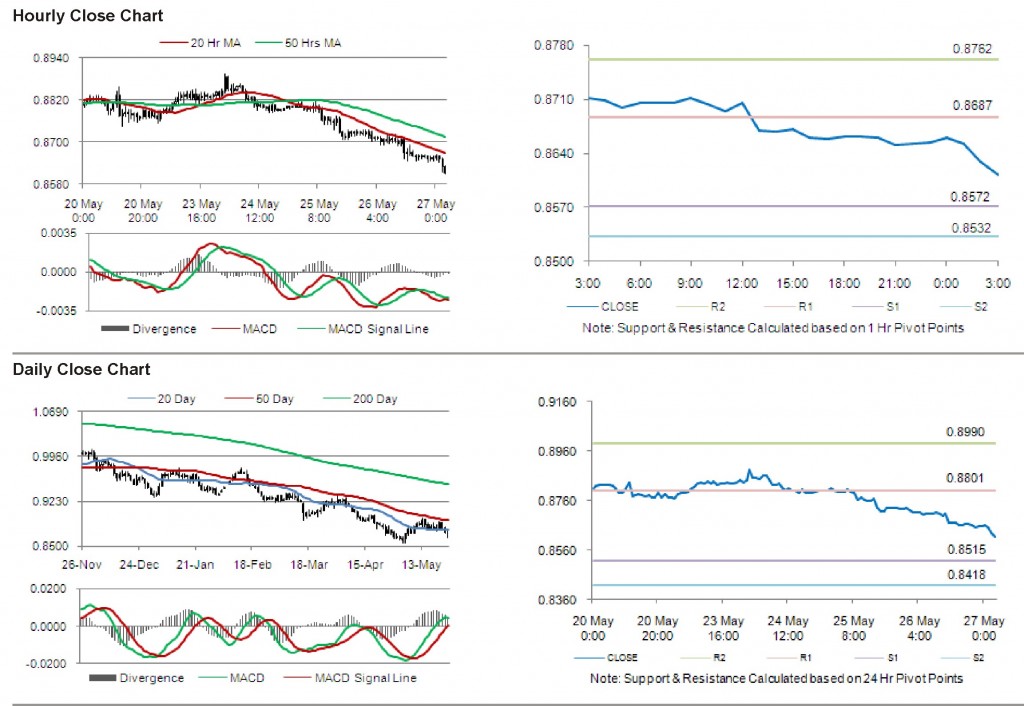 USD CHF