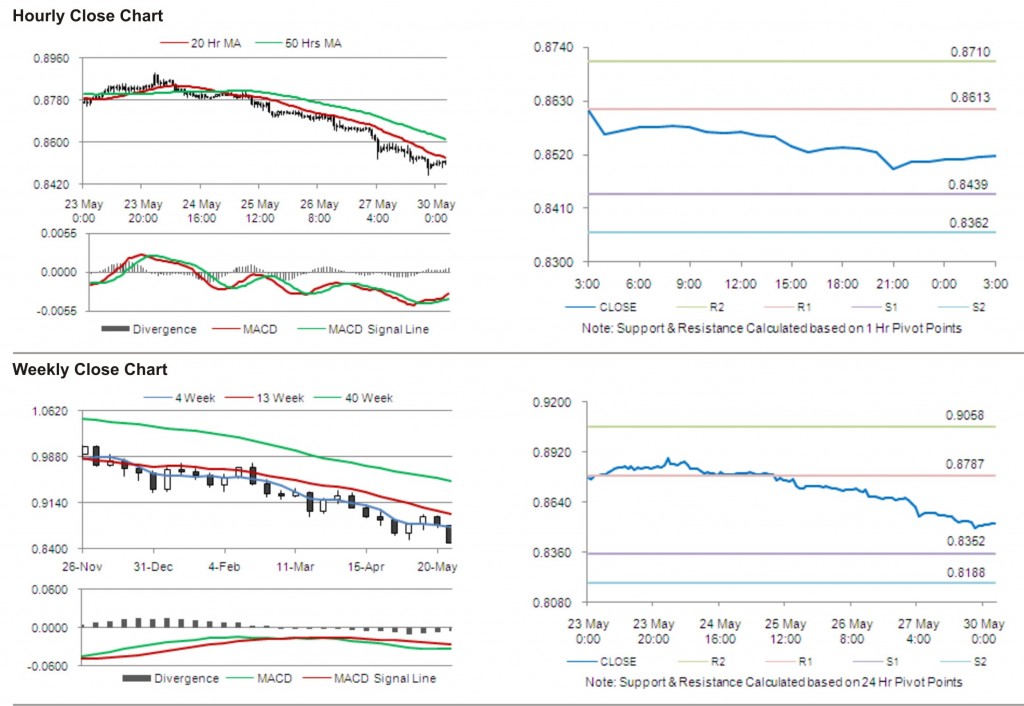 USD CHF