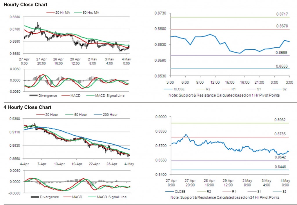 USD CHF