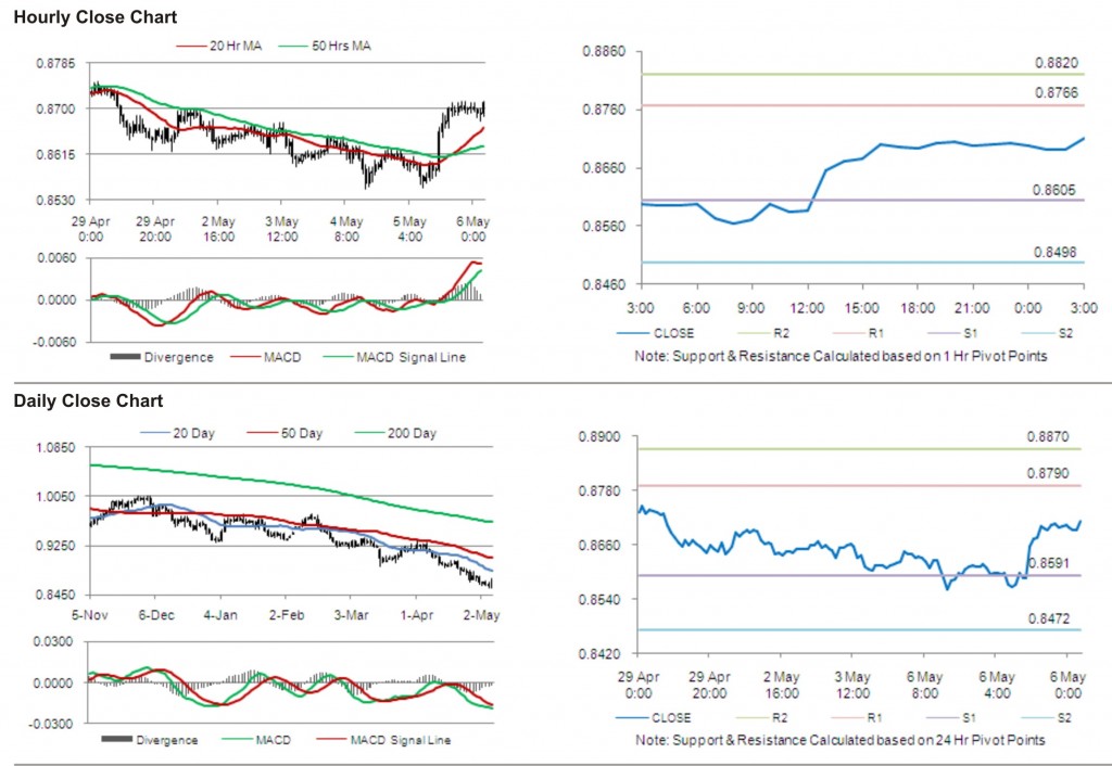 USD CHF