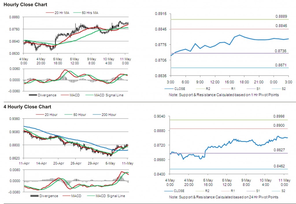 USD CHF