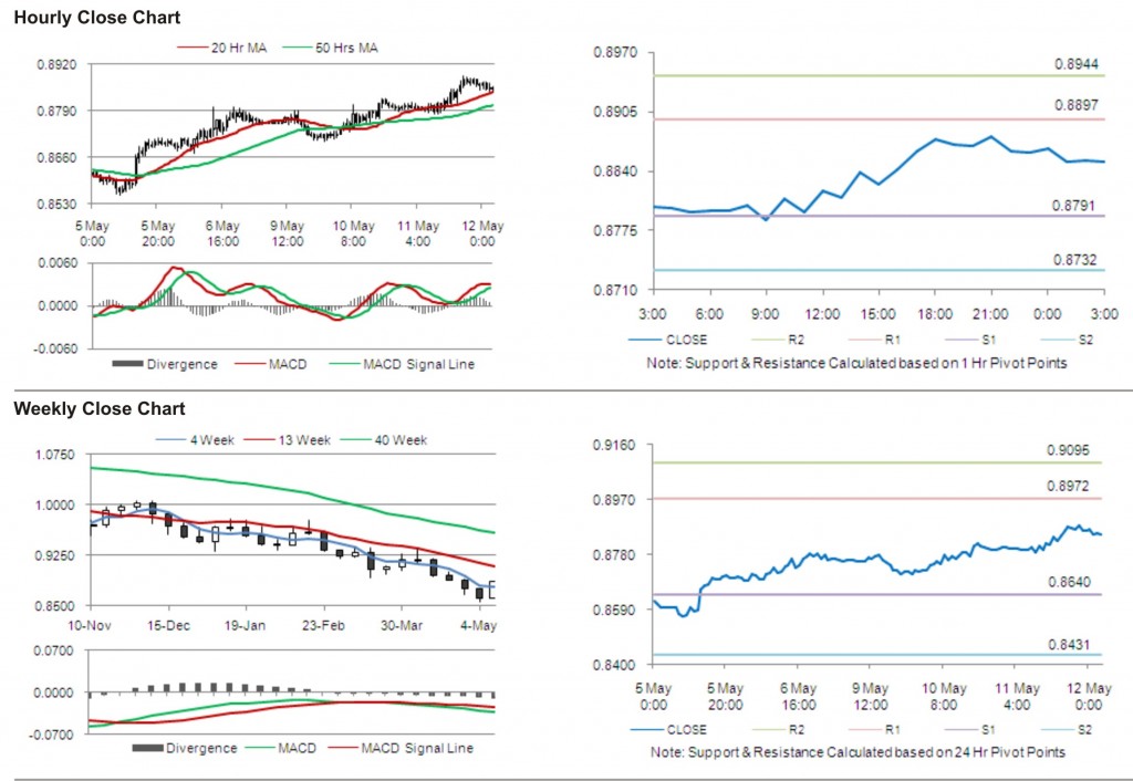 USD CHF