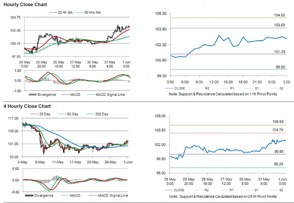 Crude Oil