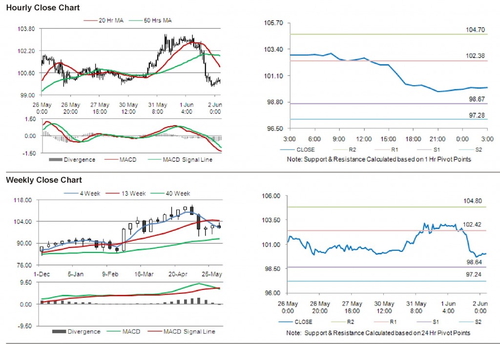 Crude Oil